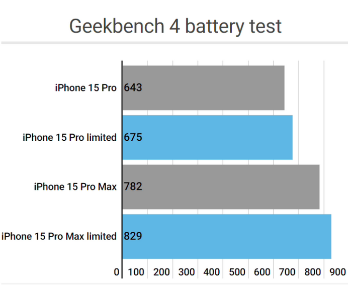 洛阳apple维修站iPhone15Pro的ProMotion高刷功能耗电吗