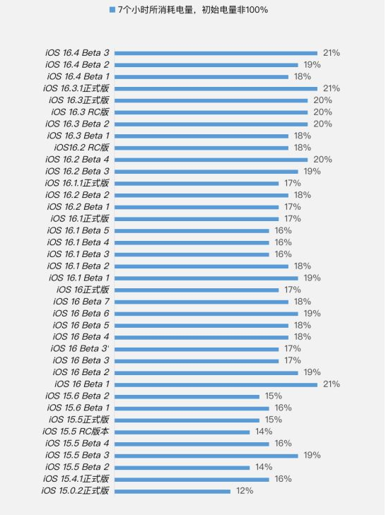 洛阳苹果手机维修分享iOS 16.4 Beta 3续航跑分等测试结果汇总 