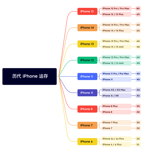 洛阳苹果维修网点分享苹果历代iPhone运存汇总 