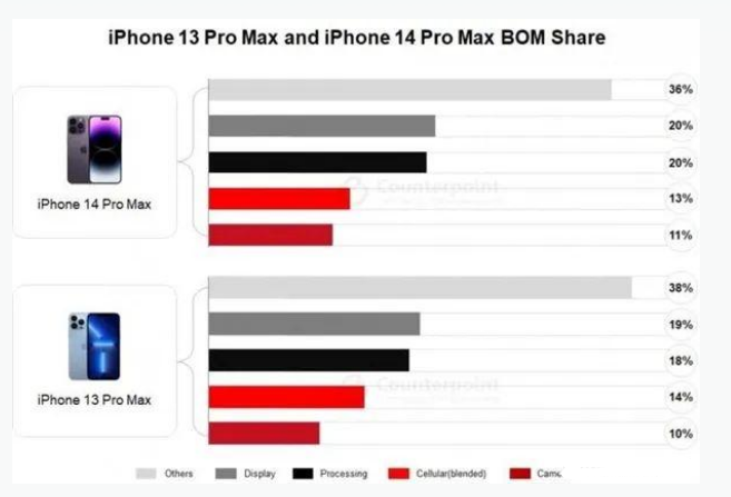 洛阳苹果手机维修分享iPhone 14 Pro的成本和利润 