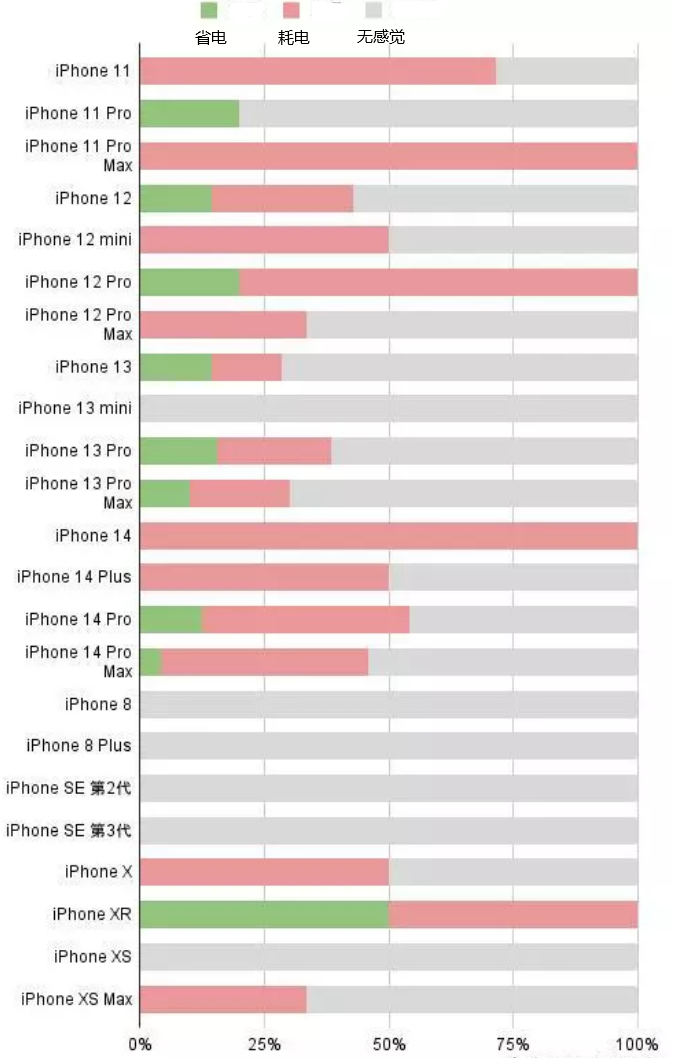 洛阳苹果手机维修分享iOS16.2太耗电怎么办？iOS16.2续航不好可以降级吗？ 