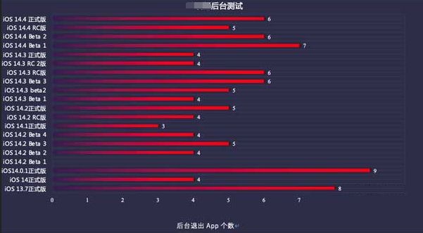 洛阳苹果手机维修分享iOS14.5beta1续航怎么样 