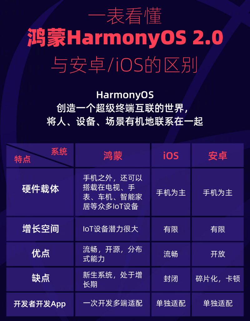 洛阳苹果手机维修分享华为鸿蒙 OS 与安卓以及 iOS 都有什么区别 
