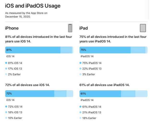 洛阳苹果手机维修分享有多少用户更新了 iOS 14 