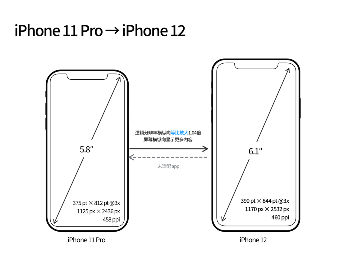 洛阳苹果手机维修分享iPhone 12 mini 和 iPhone 12 Pro 的尺寸变化会改变显示内容吗 